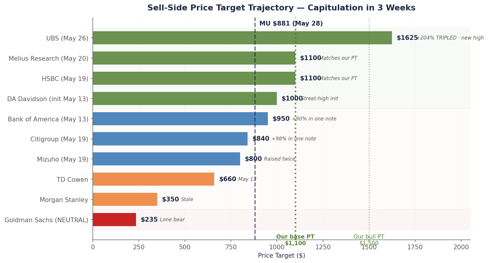 Sell-side price target trajectory: Goldman at $235 NEUTRAL versus UBS at $1,625, with Brandon's $1,100 PT in between