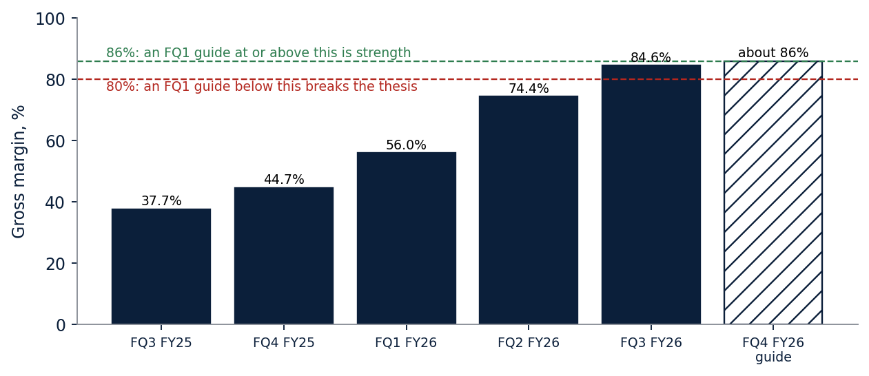 Micron gross margin for the last five quarters and the fourth-quarter guide, with the 86% and 80% test lines
