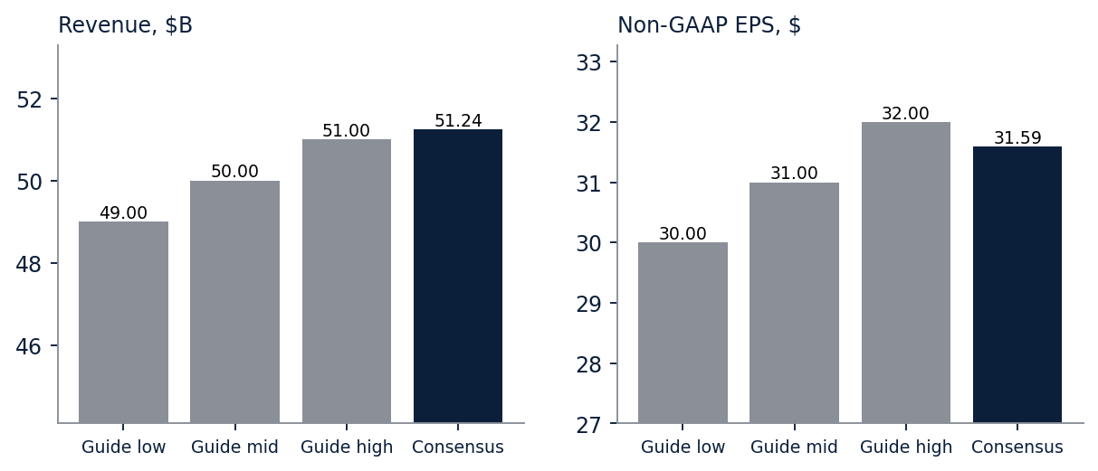 FQ4 revenue and EPS guidance range against consensus
