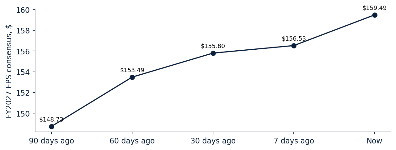 FY2027 EPS consensus over the last ninety days