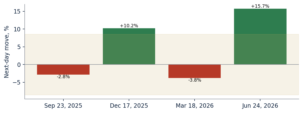 Next-day stock moves after the last four reports against the options-implied range