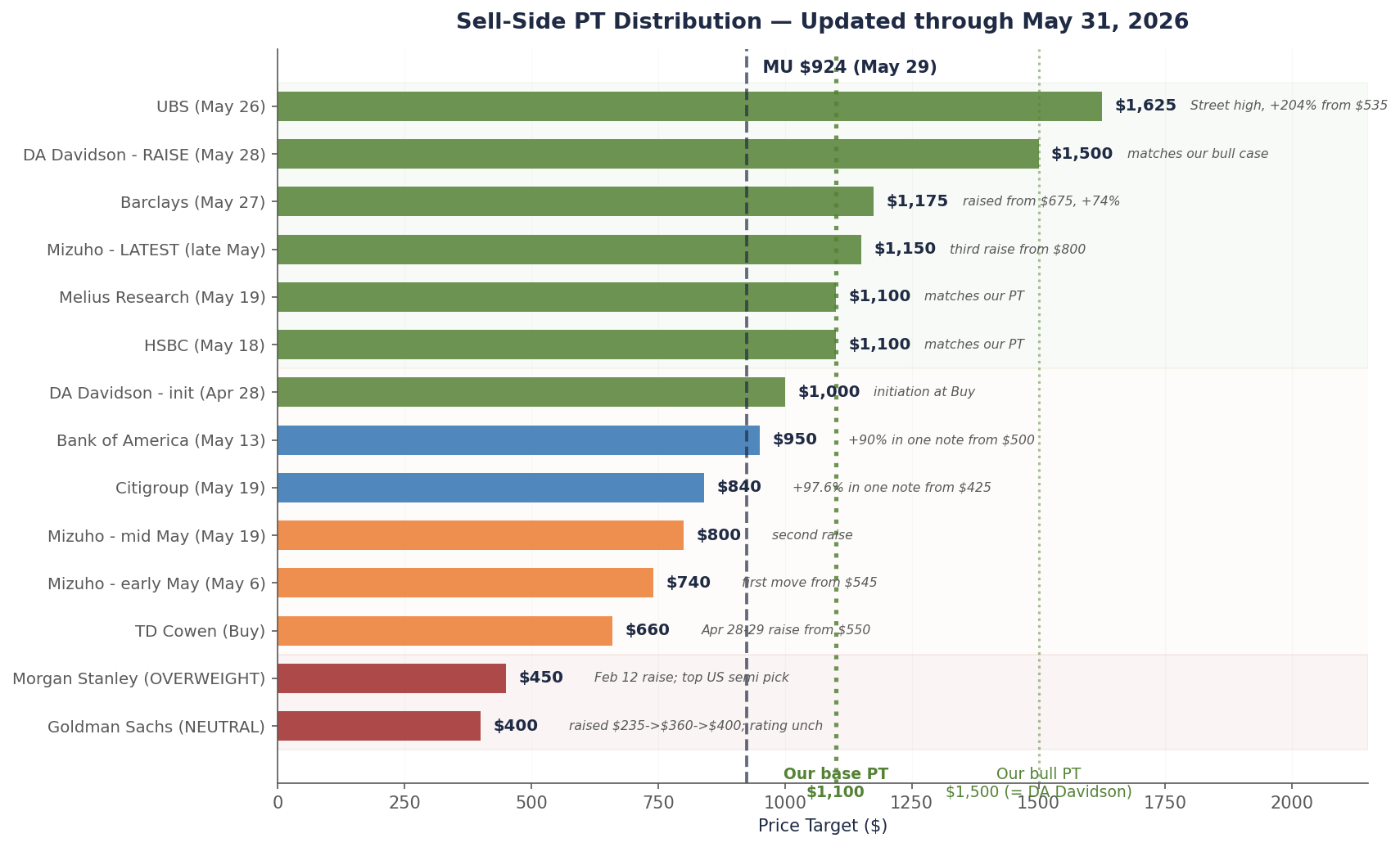 Updated sell-side price target distribution as of May 31, 2026 showing 14 verified analyst actions with Goldman at $400 NEUTRAL the lowest, UBS at $1,625 the highest, and Brandon's $1,100 PT in the middle of the cluster